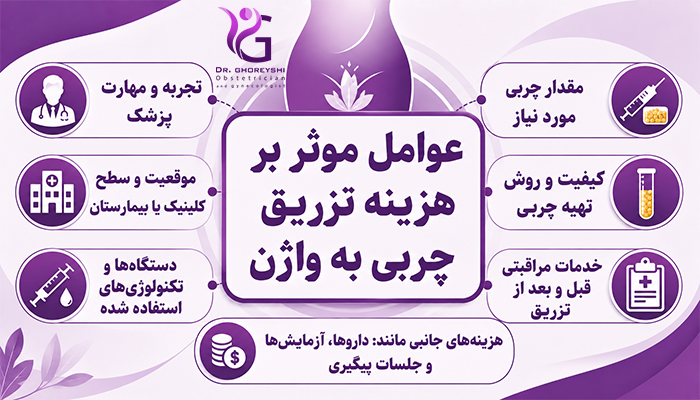 عوامل موثر بر هزینه تزریق چربی به واژن
