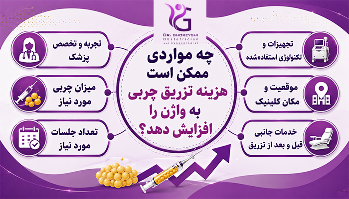 چه مواردی ممکن است هزینه تزریق چربی به واژن را افزایش دهد؟